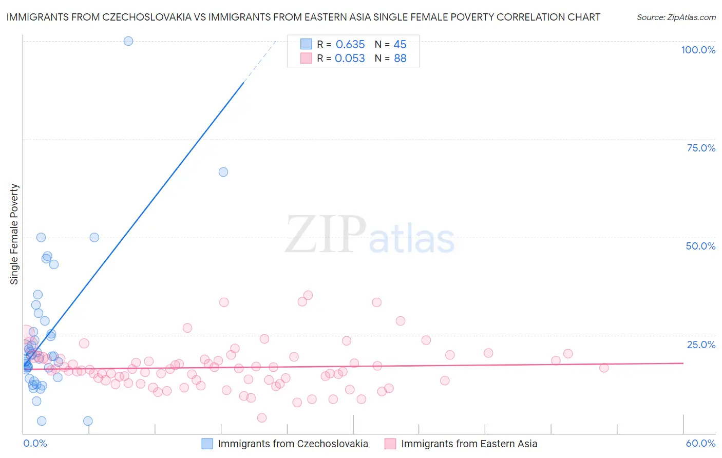 Immigrants from Czechoslovakia vs Immigrants from Eastern Asia Single Female Poverty