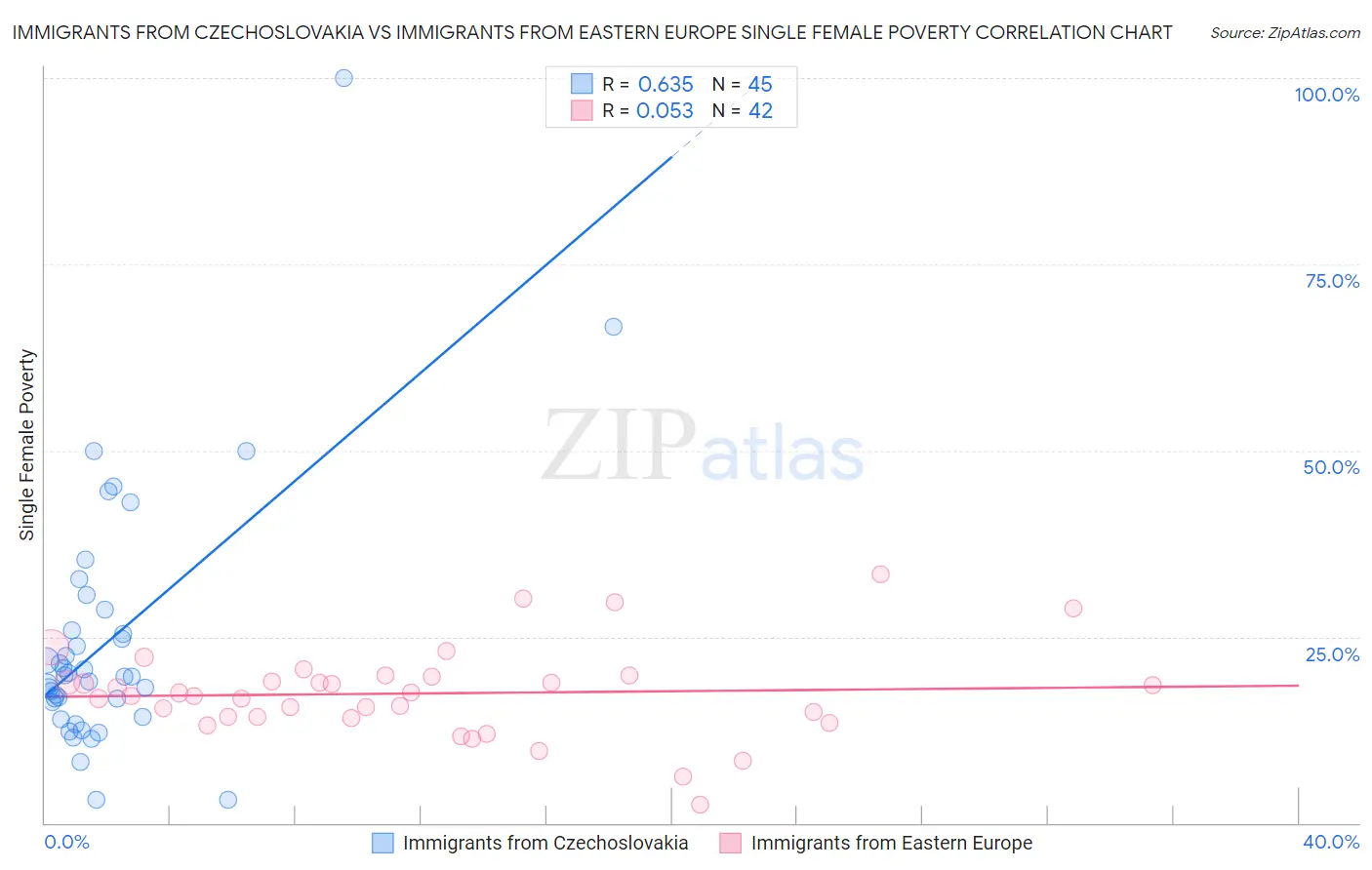 Immigrants from Czechoslovakia vs Immigrants from Eastern Europe Single Female Poverty