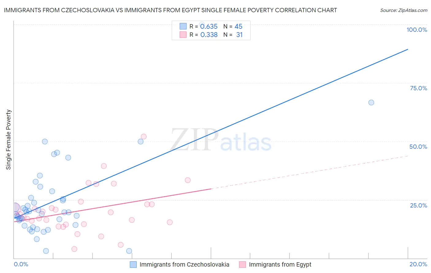 Immigrants from Czechoslovakia vs Immigrants from Egypt Single Female Poverty