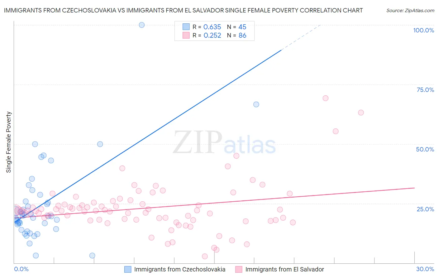 Immigrants from Czechoslovakia vs Immigrants from El Salvador Single Female Poverty