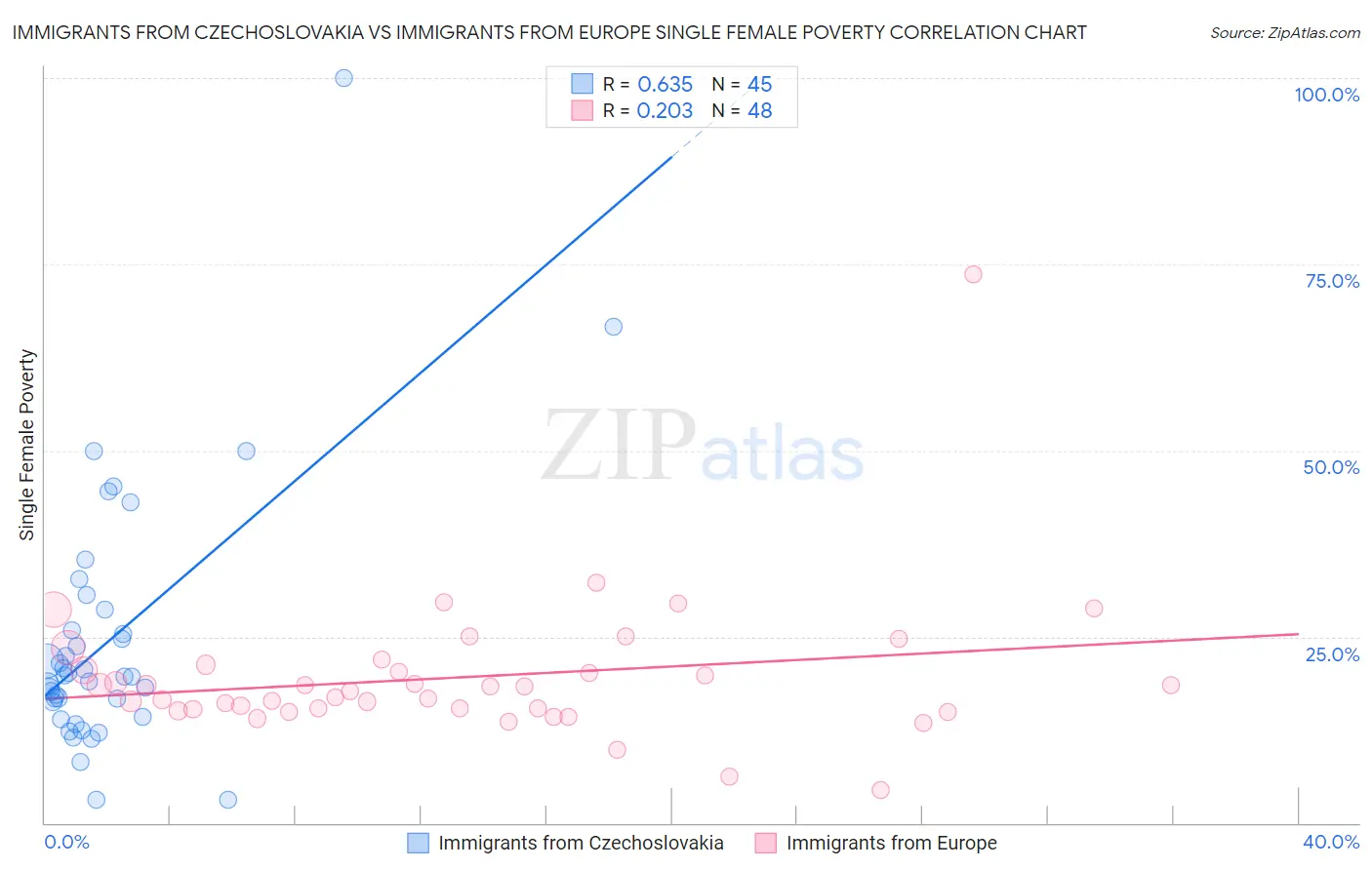 Immigrants from Czechoslovakia vs Immigrants from Europe Single Female Poverty