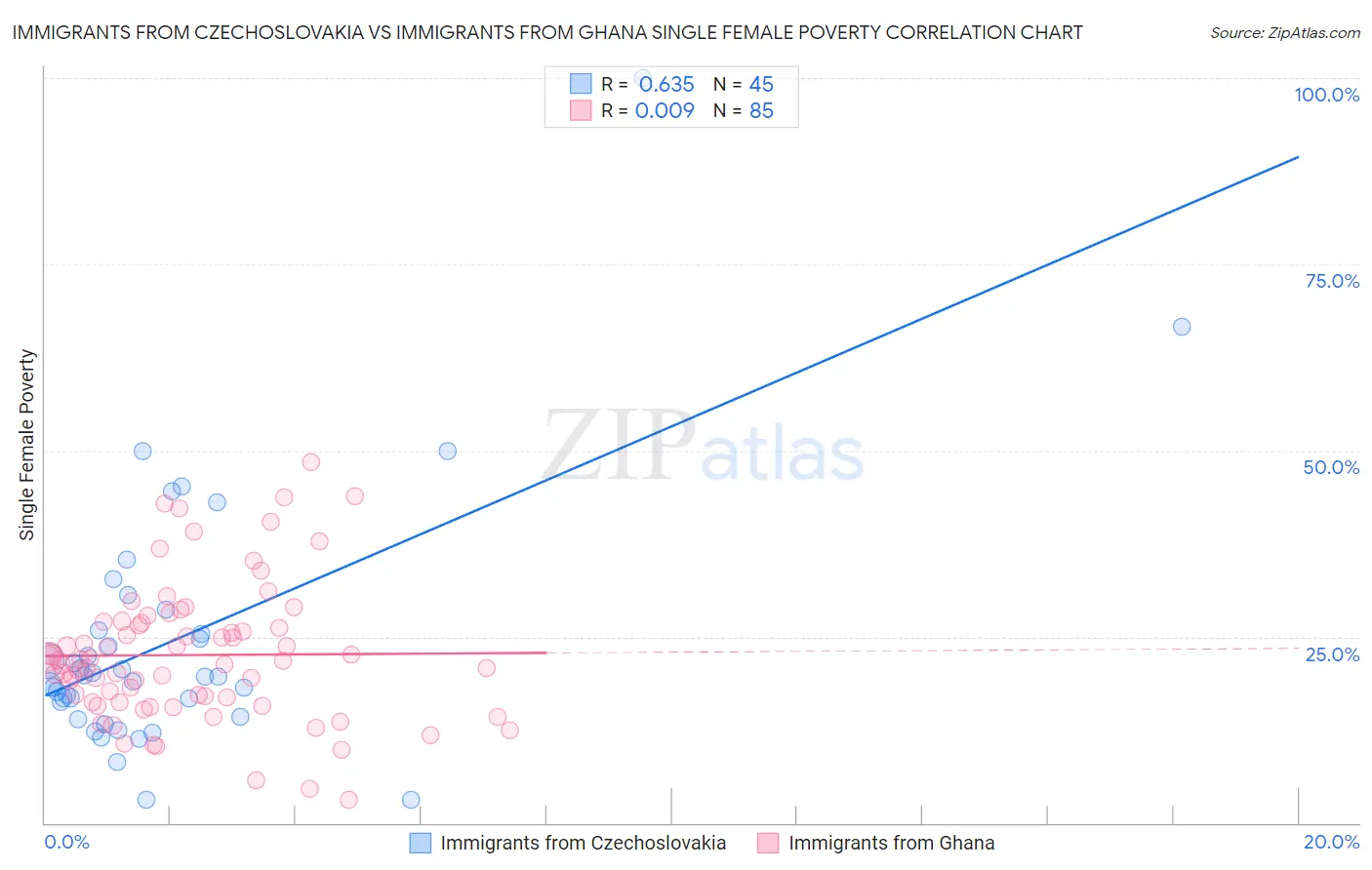 Immigrants from Czechoslovakia vs Immigrants from Ghana Single Female Poverty