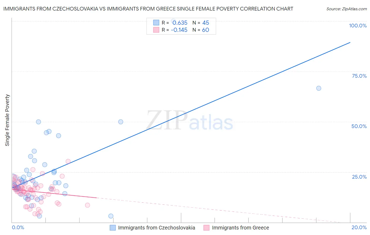 Immigrants from Czechoslovakia vs Immigrants from Greece Single Female Poverty