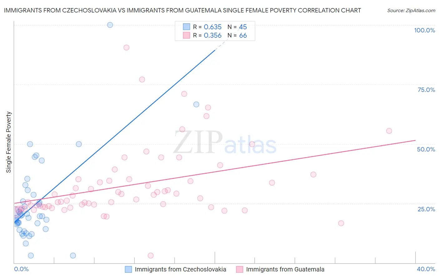 Immigrants from Czechoslovakia vs Immigrants from Guatemala Single Female Poverty