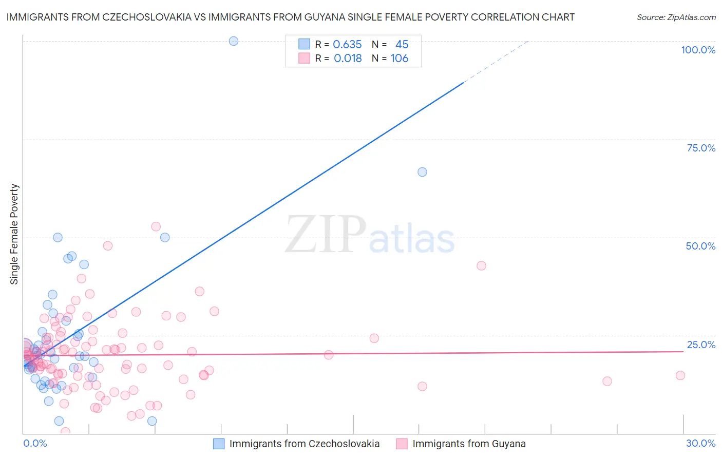 Immigrants from Czechoslovakia vs Immigrants from Guyana Single Female Poverty