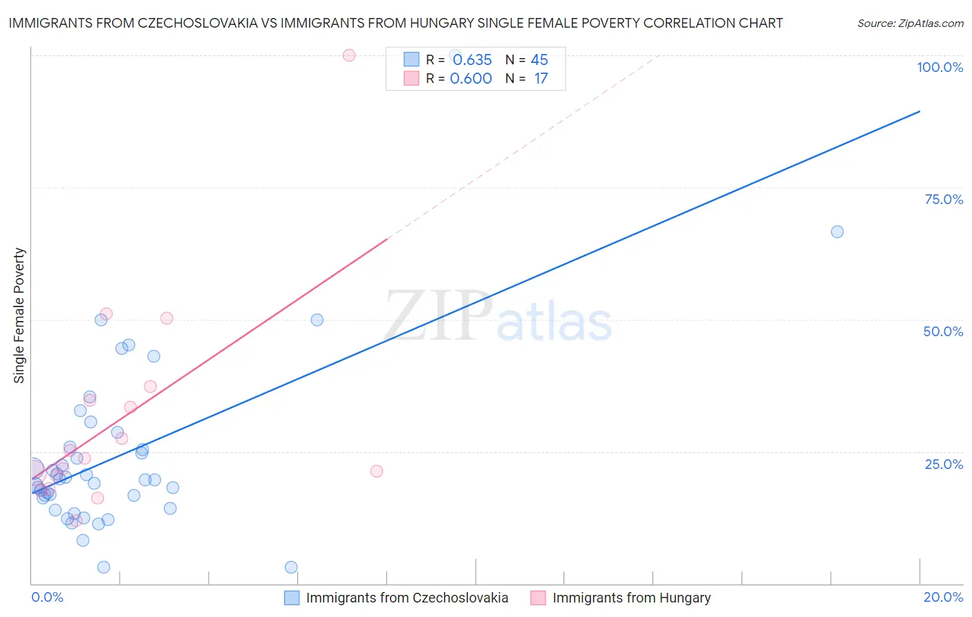 Immigrants from Czechoslovakia vs Immigrants from Hungary Single Female Poverty