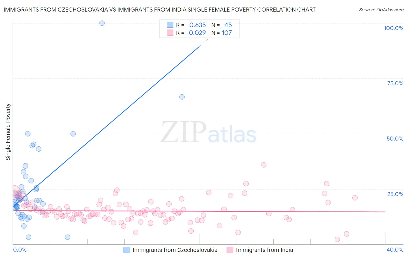 Immigrants from Czechoslovakia vs Immigrants from India Single Female Poverty