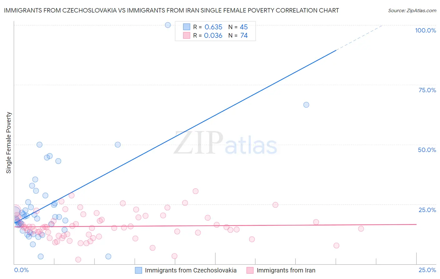 Immigrants from Czechoslovakia vs Immigrants from Iran Single Female Poverty