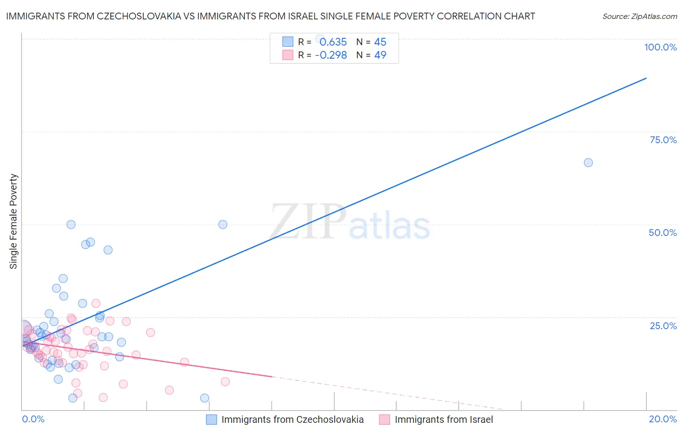 Immigrants from Czechoslovakia vs Immigrants from Israel Single Female Poverty