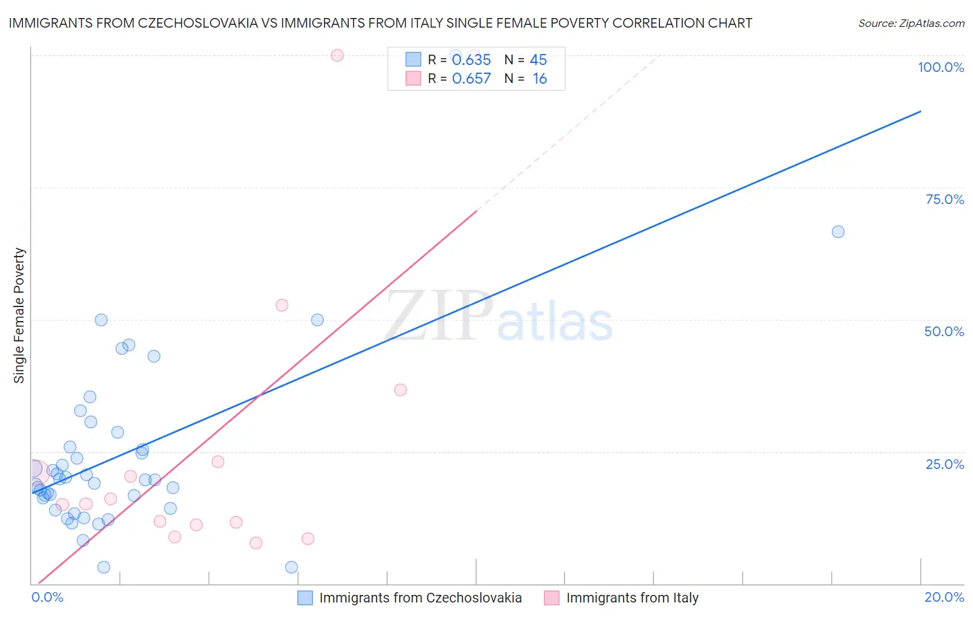 Immigrants from Czechoslovakia vs Immigrants from Italy Single Female Poverty