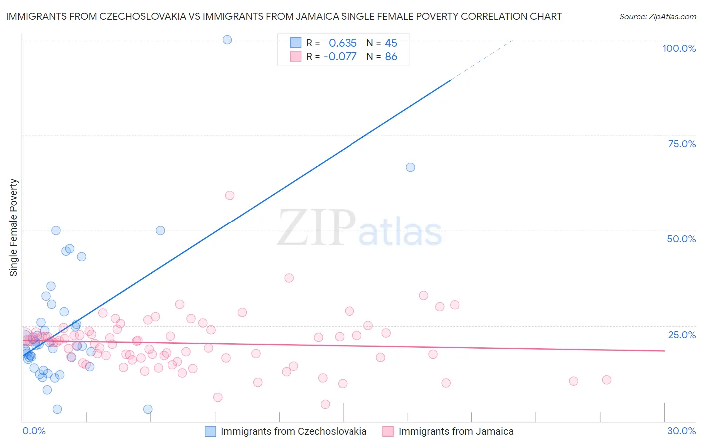 Immigrants from Czechoslovakia vs Immigrants from Jamaica Single Female Poverty