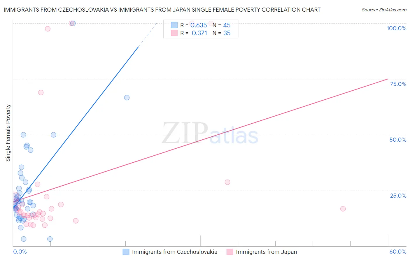 Immigrants from Czechoslovakia vs Immigrants from Japan Single Female Poverty