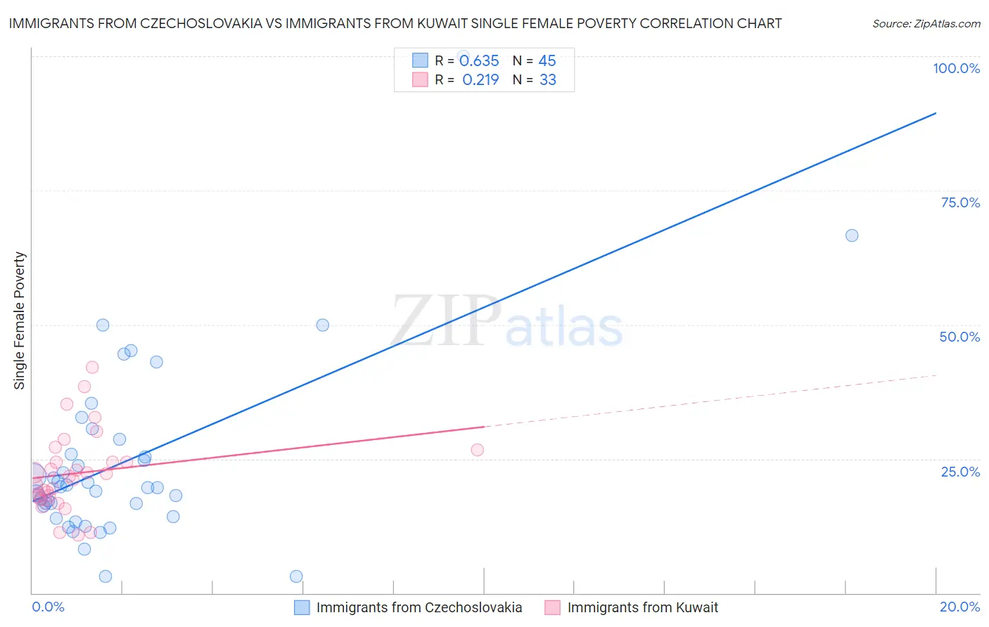 Immigrants from Czechoslovakia vs Immigrants from Kuwait Single Female Poverty