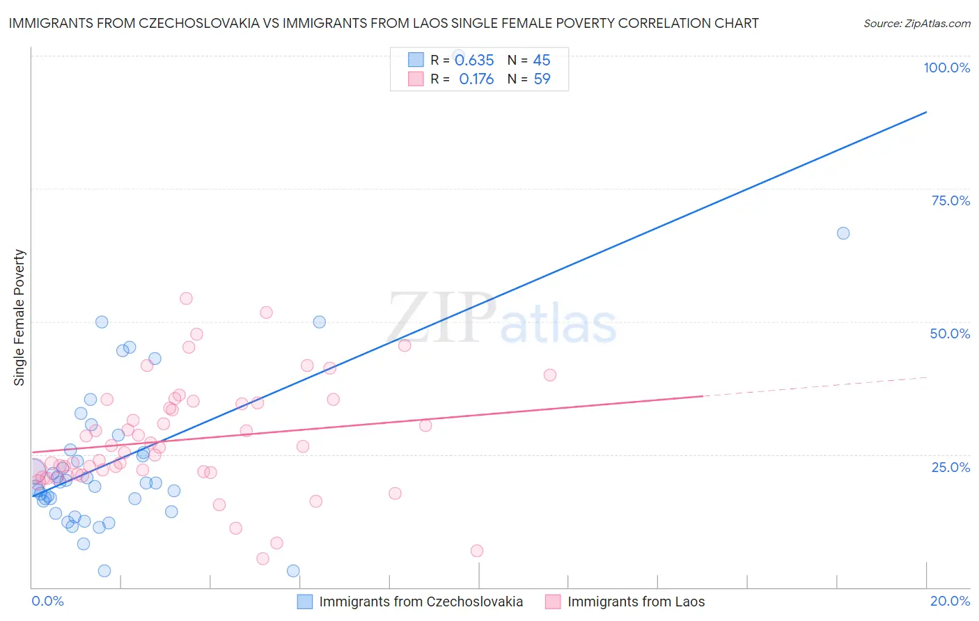Immigrants from Czechoslovakia vs Immigrants from Laos Single Female Poverty
