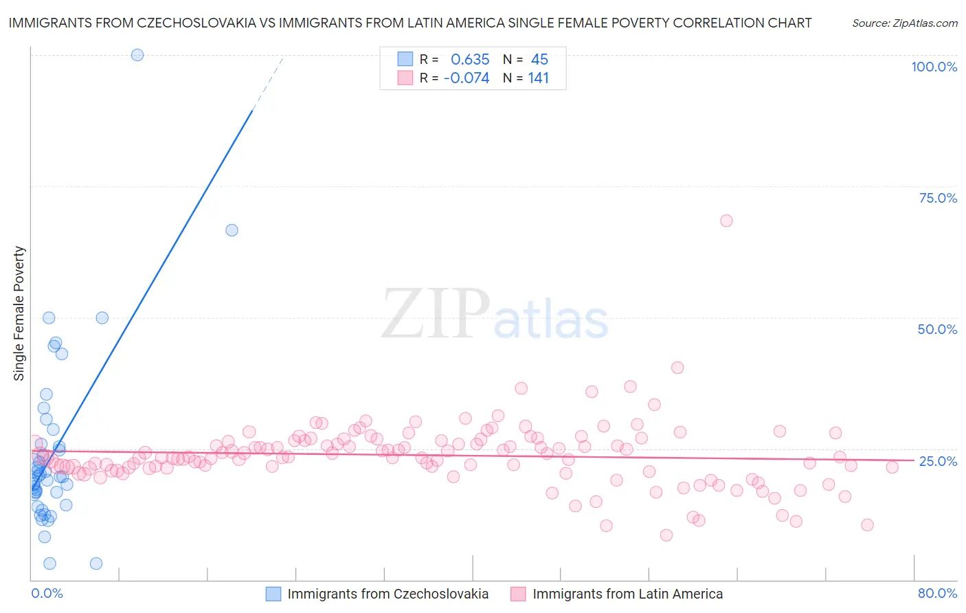 Immigrants from Czechoslovakia vs Immigrants from Latin America Single Female Poverty