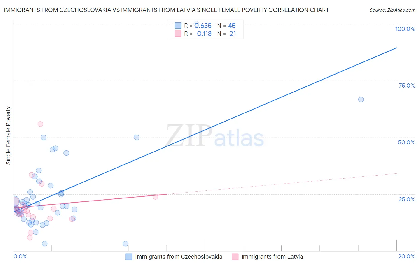 Immigrants from Czechoslovakia vs Immigrants from Latvia Single Female Poverty