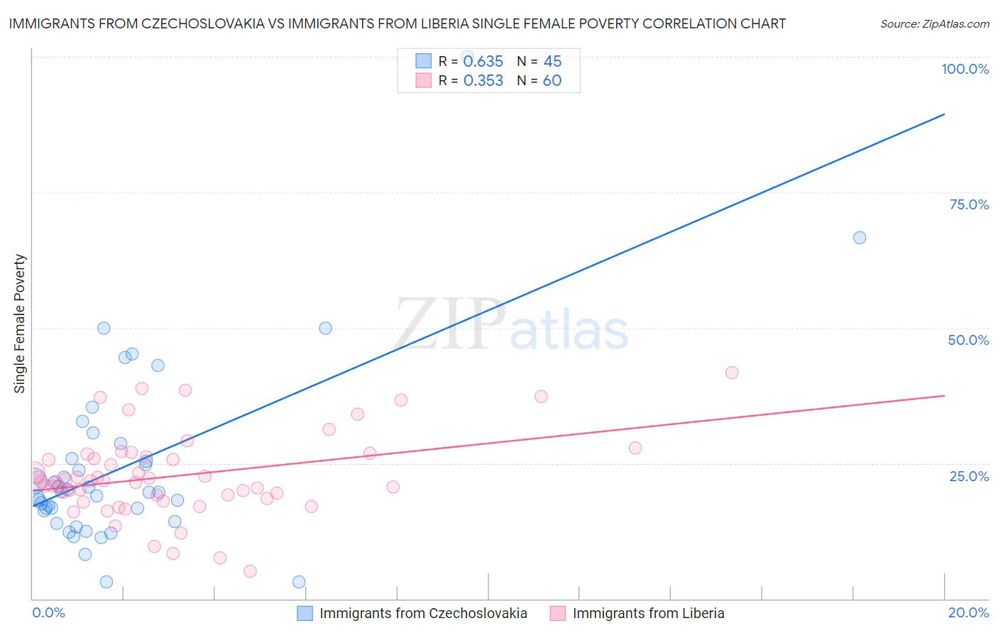 Immigrants from Czechoslovakia vs Immigrants from Liberia Single Female Poverty