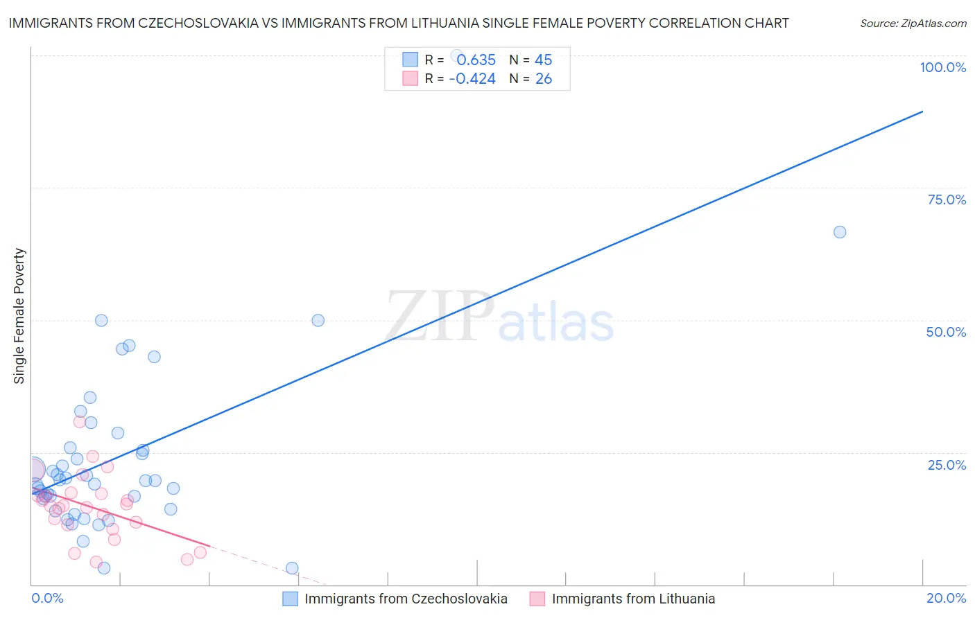 Immigrants from Czechoslovakia vs Immigrants from Lithuania Single Female Poverty