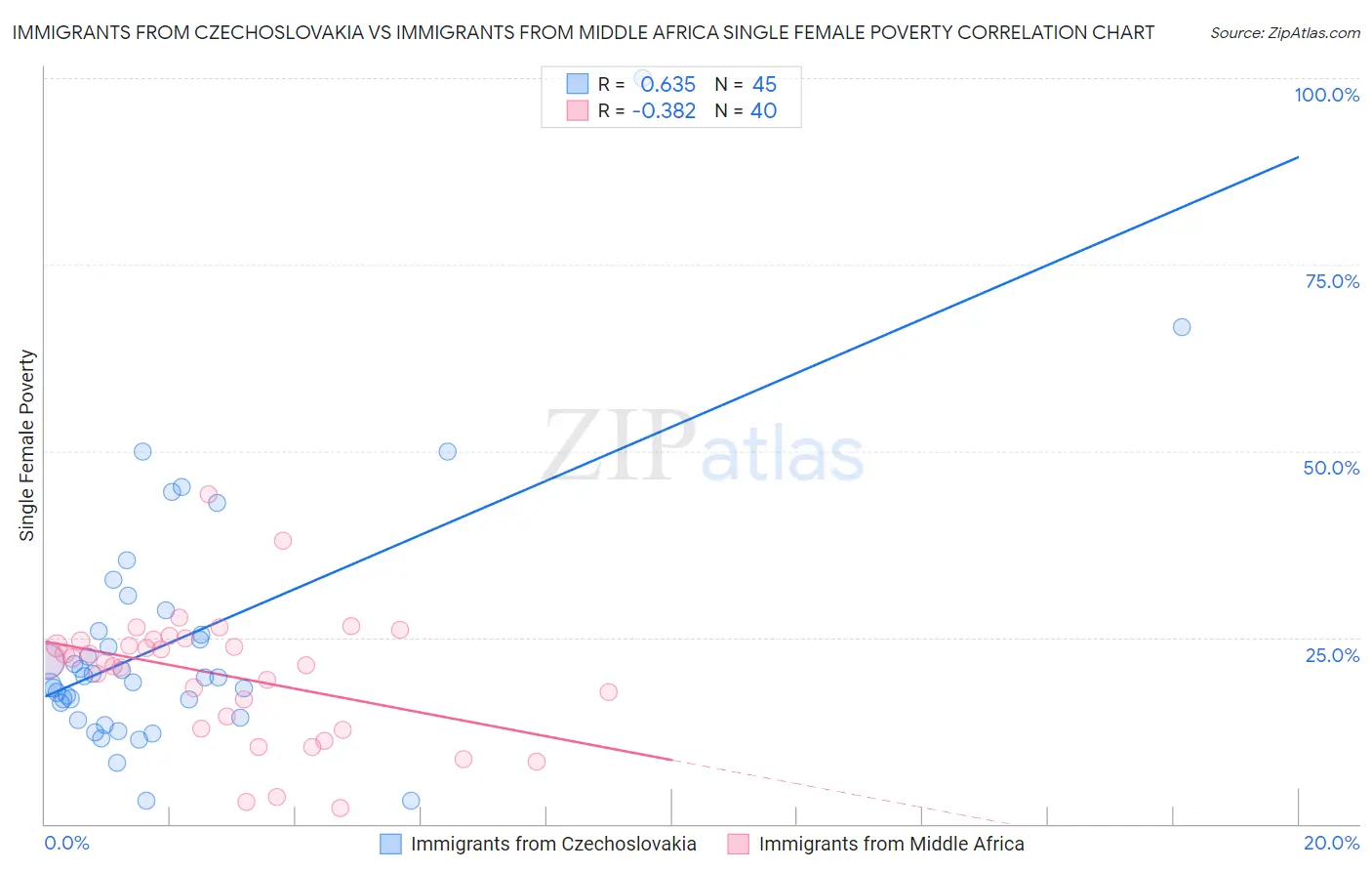 Immigrants from Czechoslovakia vs Immigrants from Middle Africa Single Female Poverty