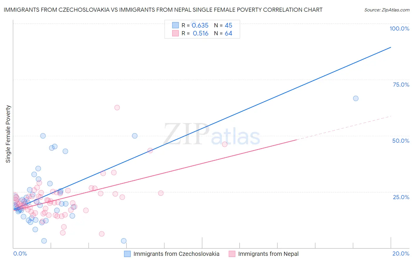 Immigrants from Czechoslovakia vs Immigrants from Nepal Single Female Poverty