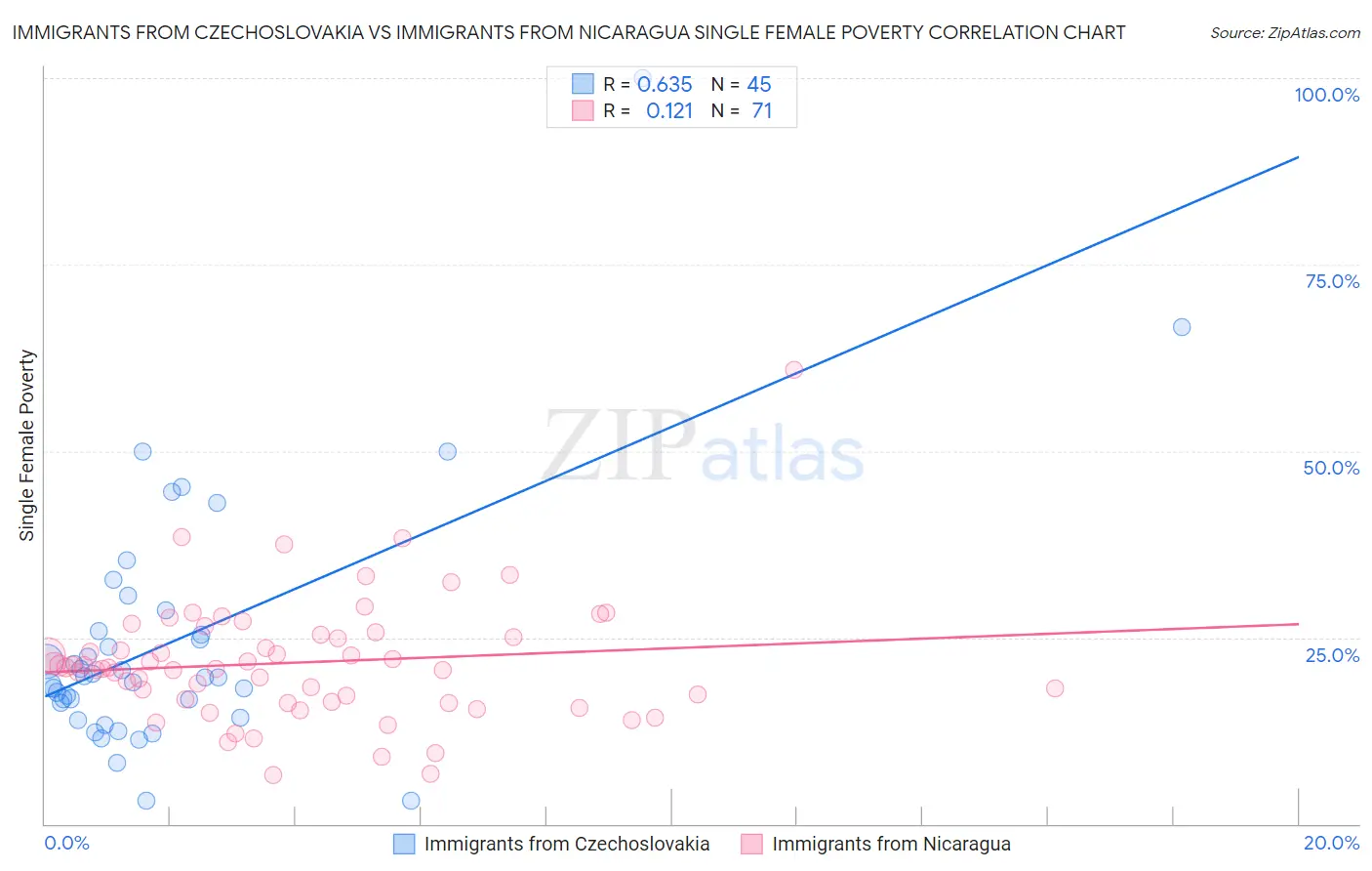 Immigrants from Czechoslovakia vs Immigrants from Nicaragua Single Female Poverty
