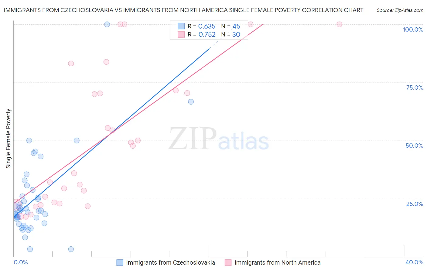 Immigrants from Czechoslovakia vs Immigrants from North America Single Female Poverty