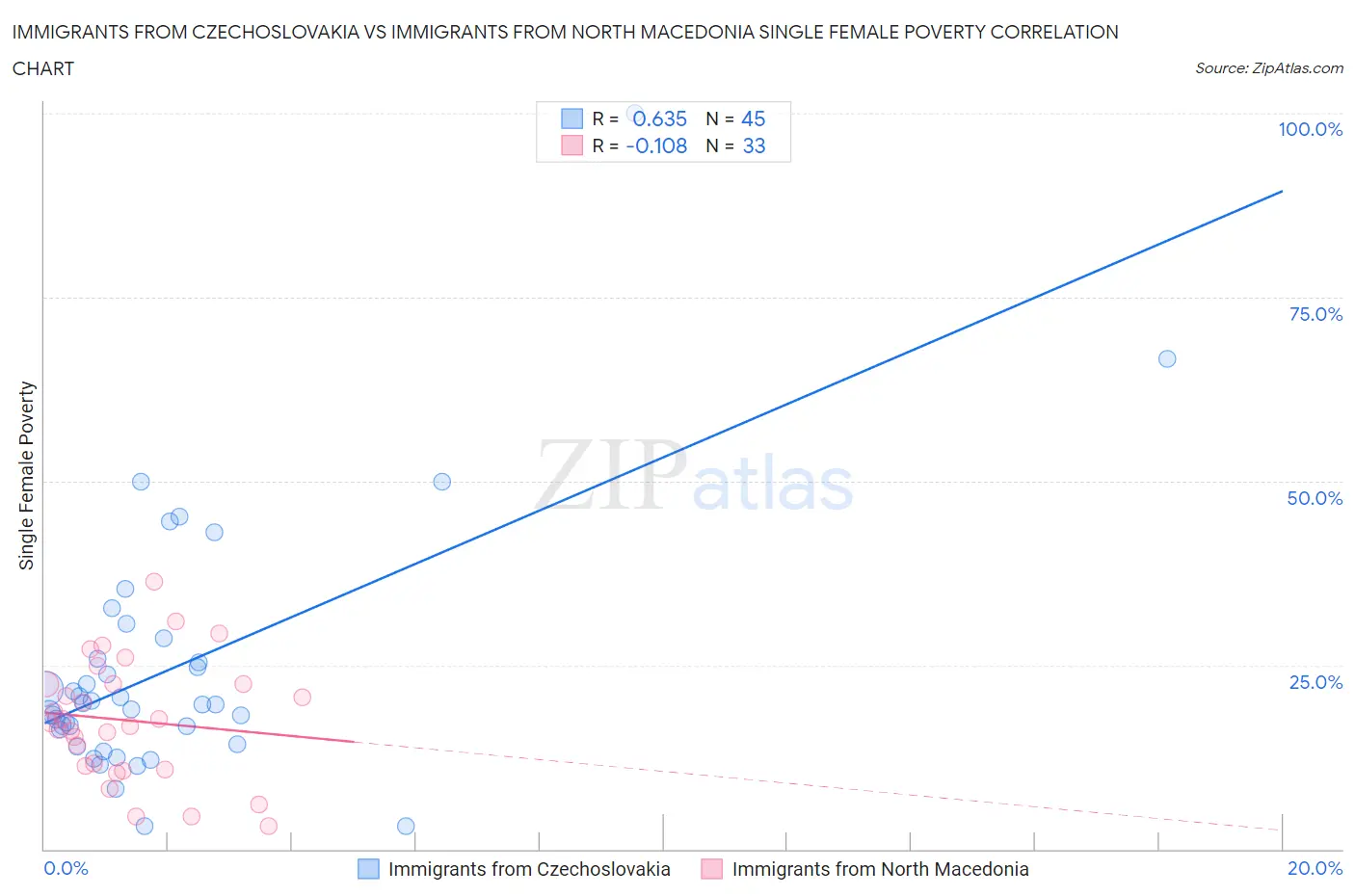 Immigrants from Czechoslovakia vs Immigrants from North Macedonia Single Female Poverty