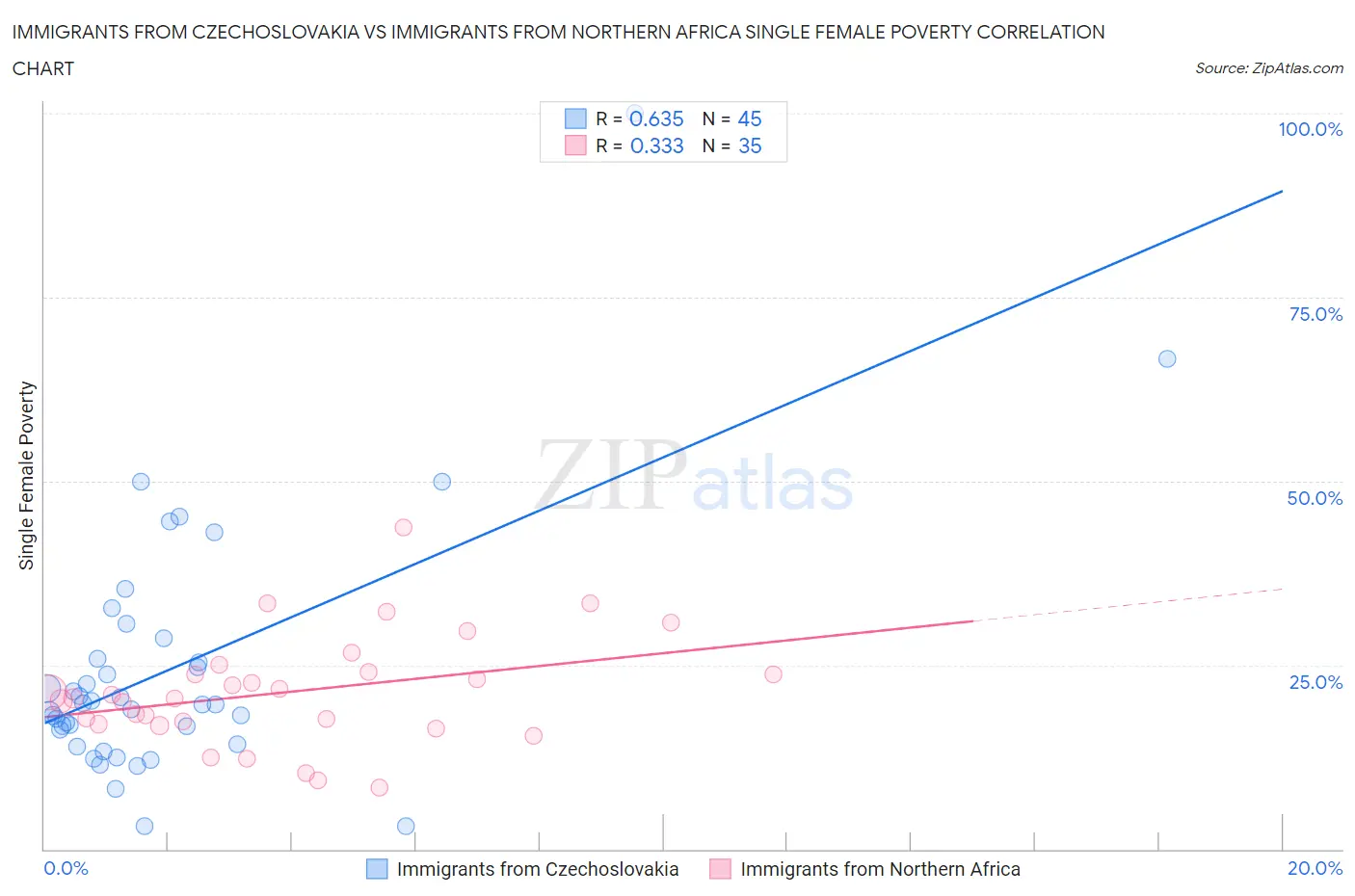 Immigrants from Czechoslovakia vs Immigrants from Northern Africa Single Female Poverty