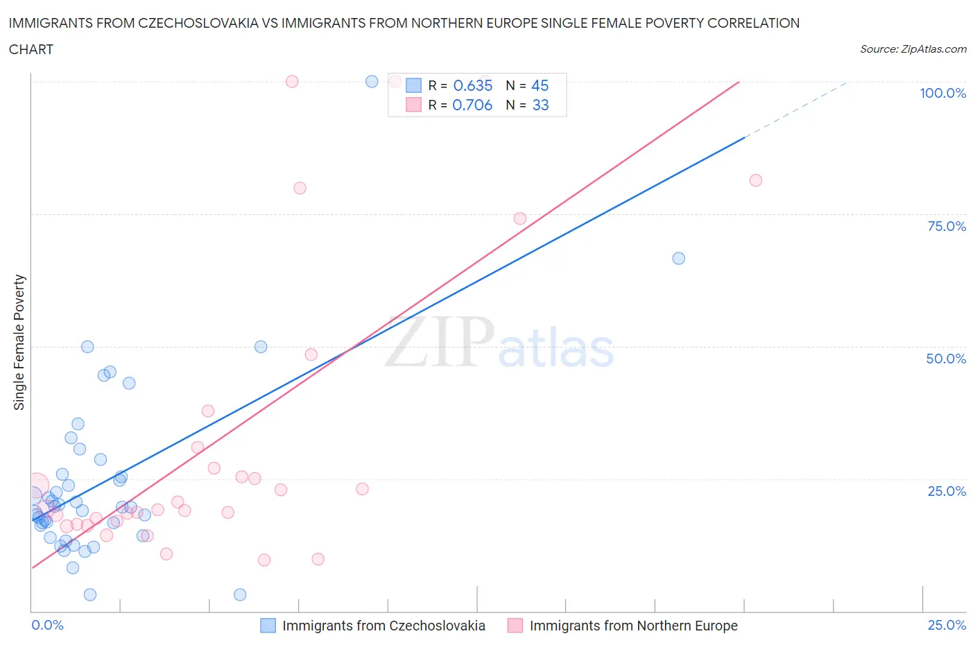 Immigrants from Czechoslovakia vs Immigrants from Northern Europe Single Female Poverty