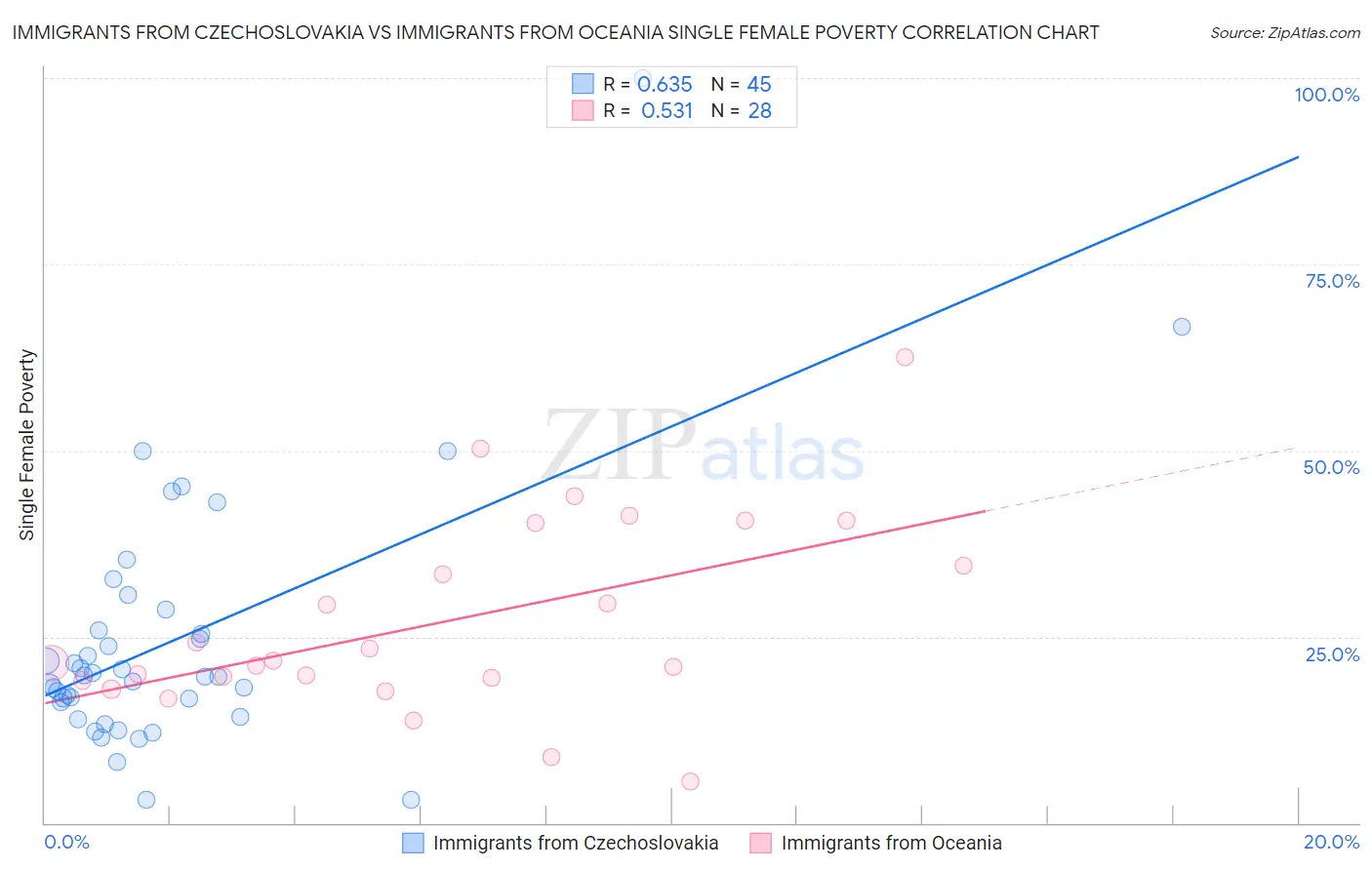 Immigrants from Czechoslovakia vs Immigrants from Oceania Single Female Poverty