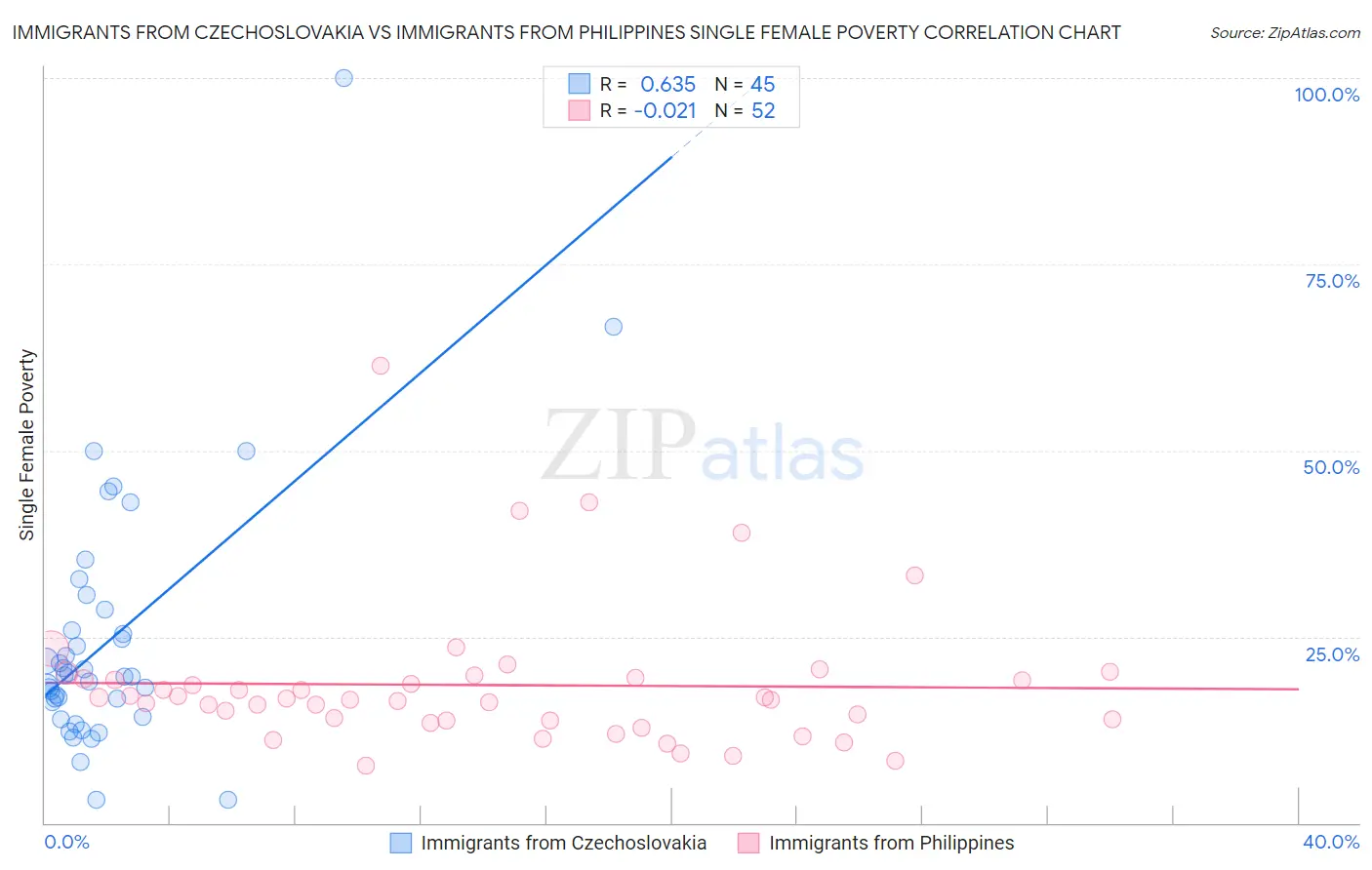Immigrants from Czechoslovakia vs Immigrants from Philippines Single Female Poverty