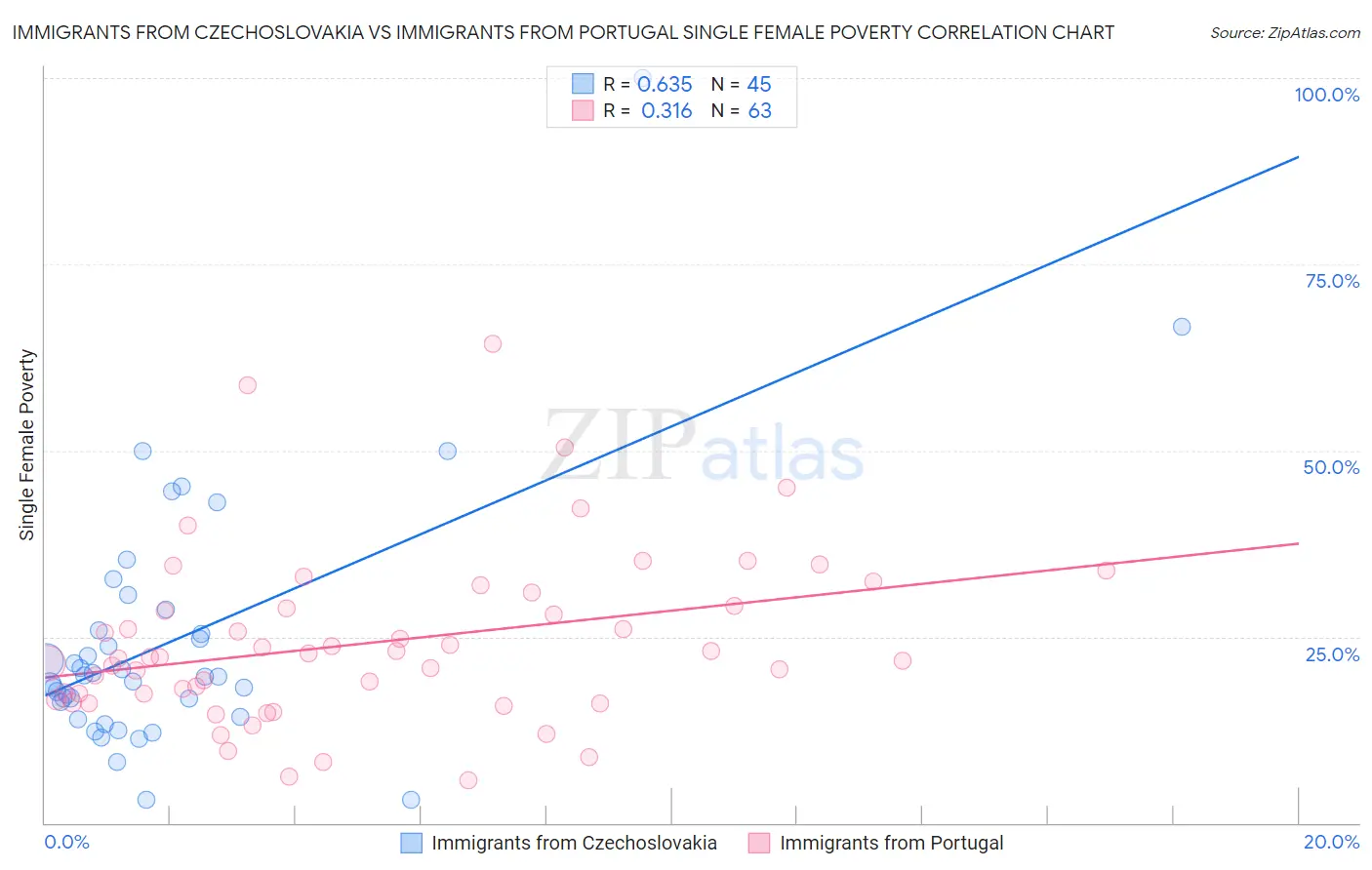 Immigrants from Czechoslovakia vs Immigrants from Portugal Single Female Poverty