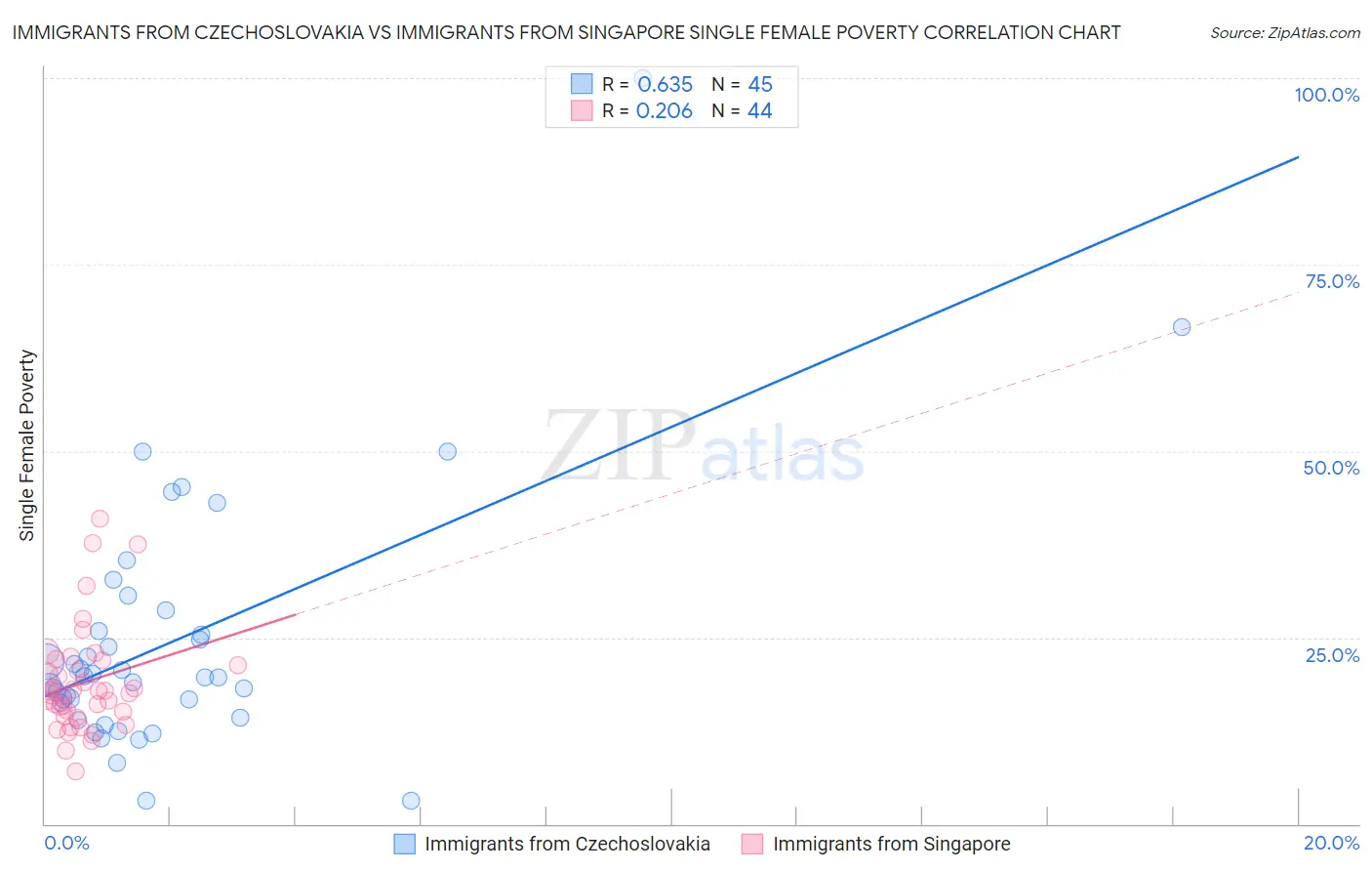 Immigrants from Czechoslovakia vs Immigrants from Singapore Single Female Poverty