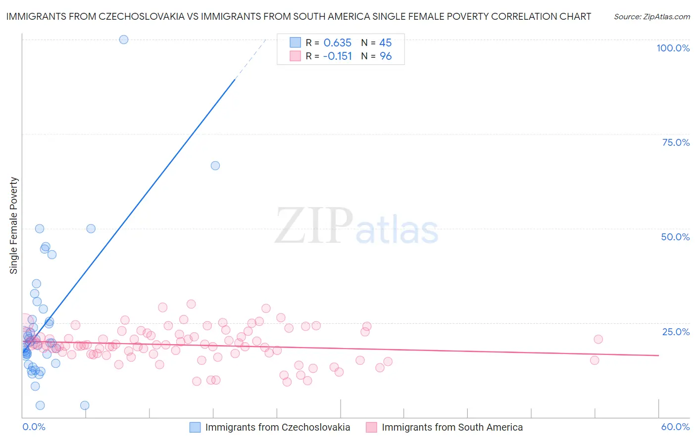 Immigrants from Czechoslovakia vs Immigrants from South America Single Female Poverty