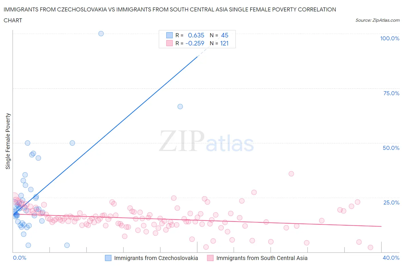 Immigrants from Czechoslovakia vs Immigrants from South Central Asia Single Female Poverty