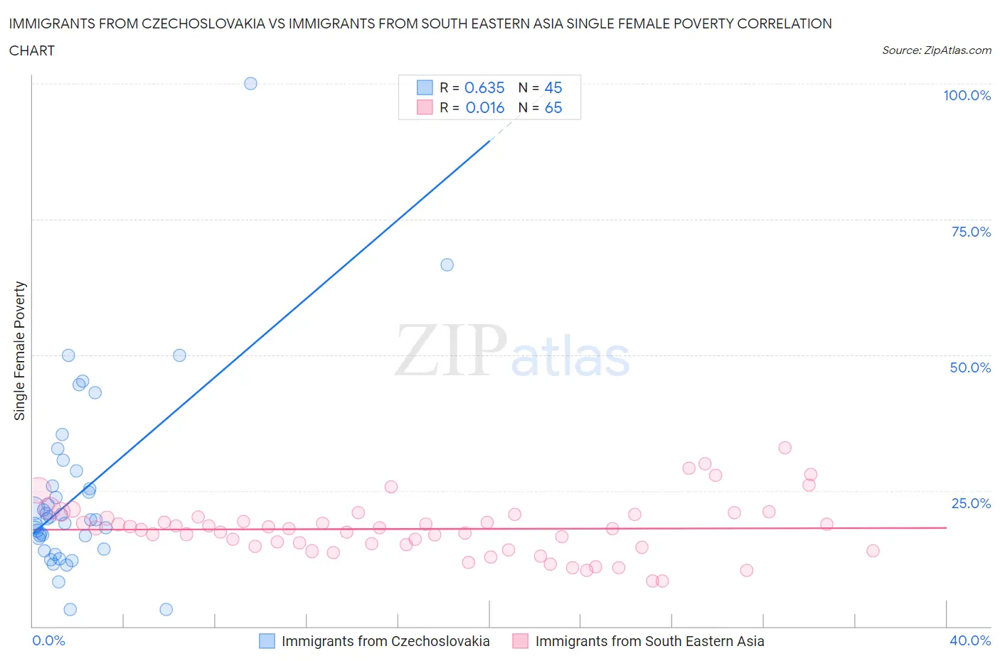 Immigrants from Czechoslovakia vs Immigrants from South Eastern Asia Single Female Poverty