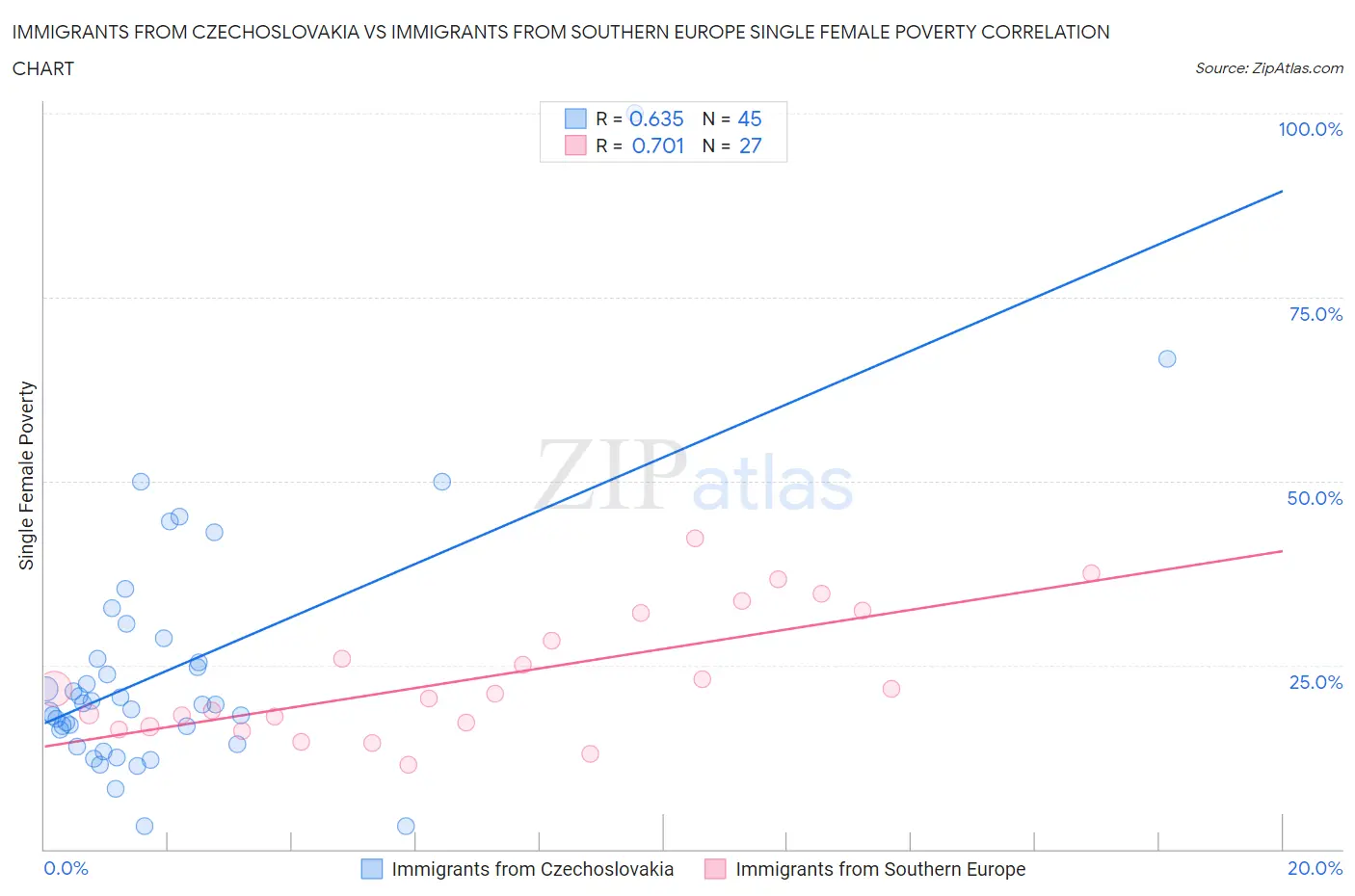 Immigrants from Czechoslovakia vs Immigrants from Southern Europe Single Female Poverty