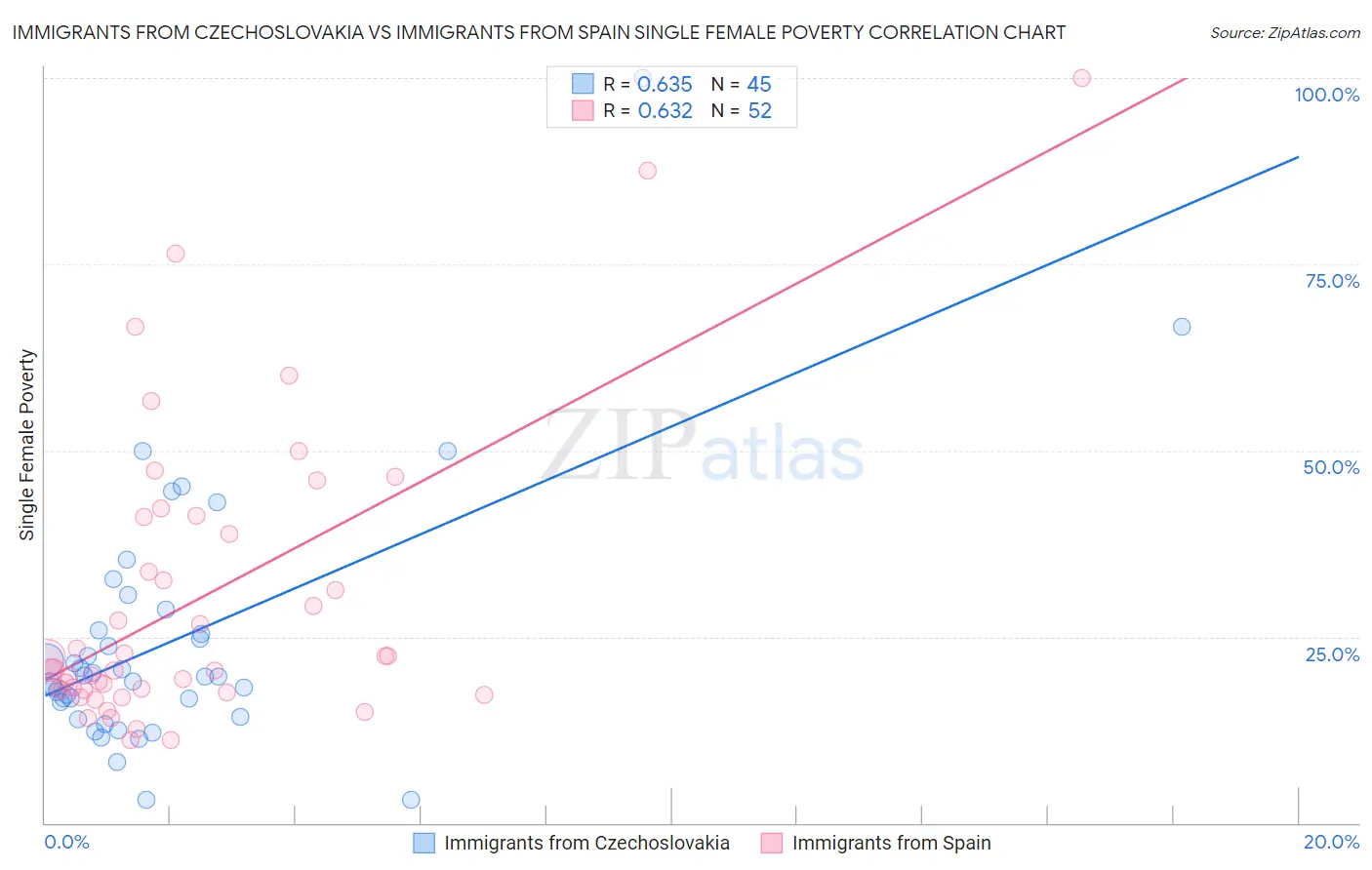 Immigrants from Czechoslovakia vs Immigrants from Spain Single Female Poverty