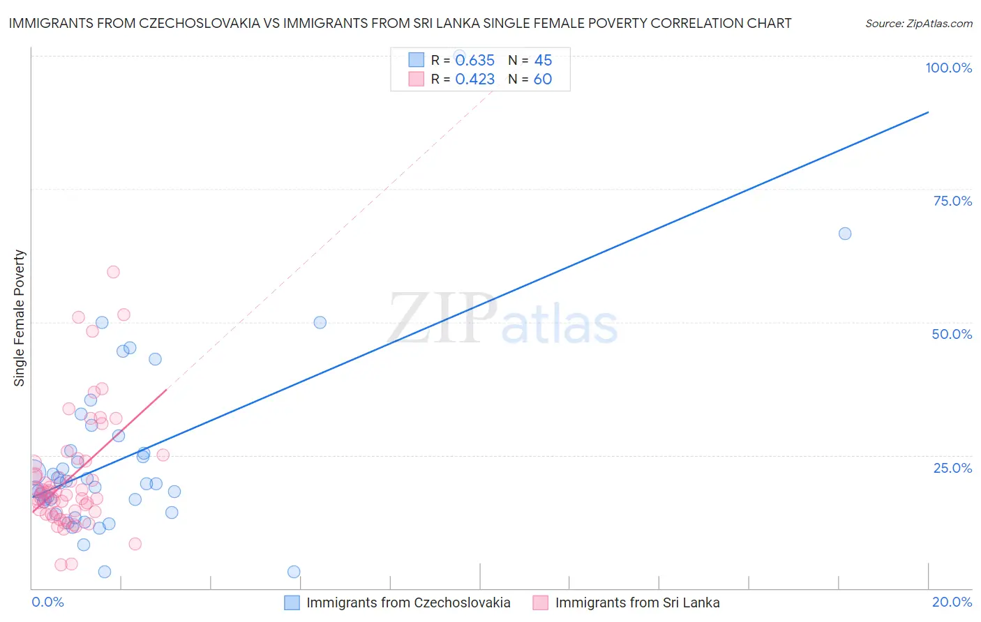 Immigrants from Czechoslovakia vs Immigrants from Sri Lanka Single Female Poverty