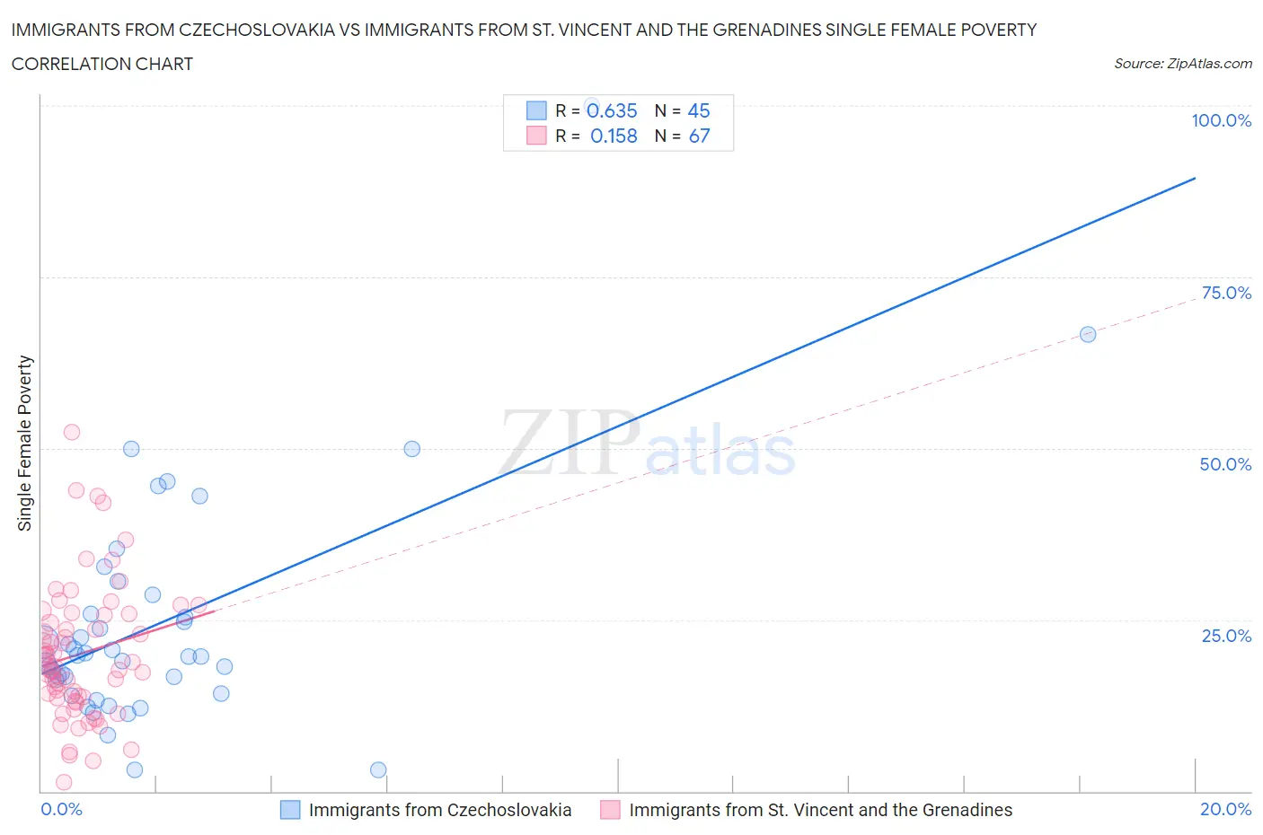 Immigrants from Czechoslovakia vs Immigrants from St. Vincent and the Grenadines Single Female Poverty