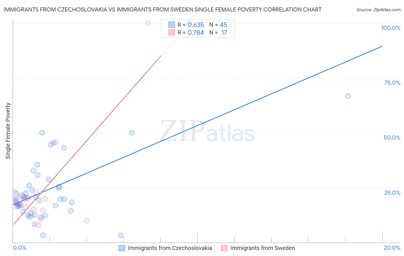 Immigrants from Czechoslovakia vs Immigrants from Sweden Single Female Poverty