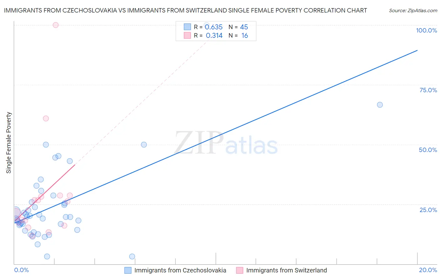 Immigrants from Czechoslovakia vs Immigrants from Switzerland Single Female Poverty