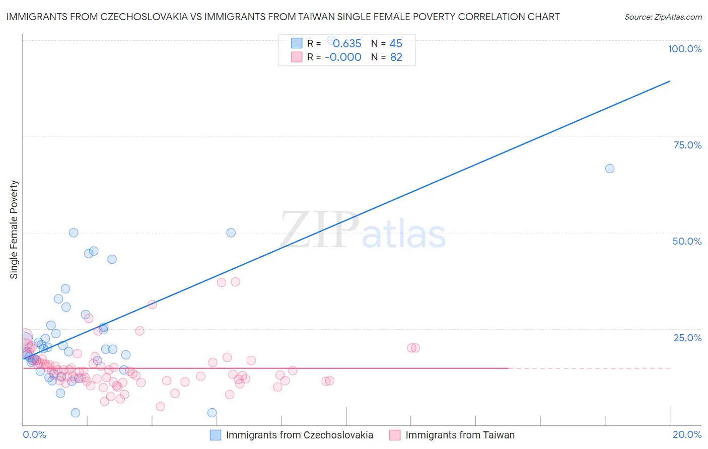 Immigrants from Czechoslovakia vs Immigrants from Taiwan Single Female Poverty
