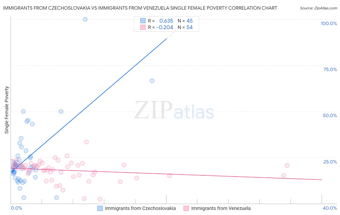 Immigrants from Czechoslovakia vs Immigrants from Venezuela Single Female Poverty
