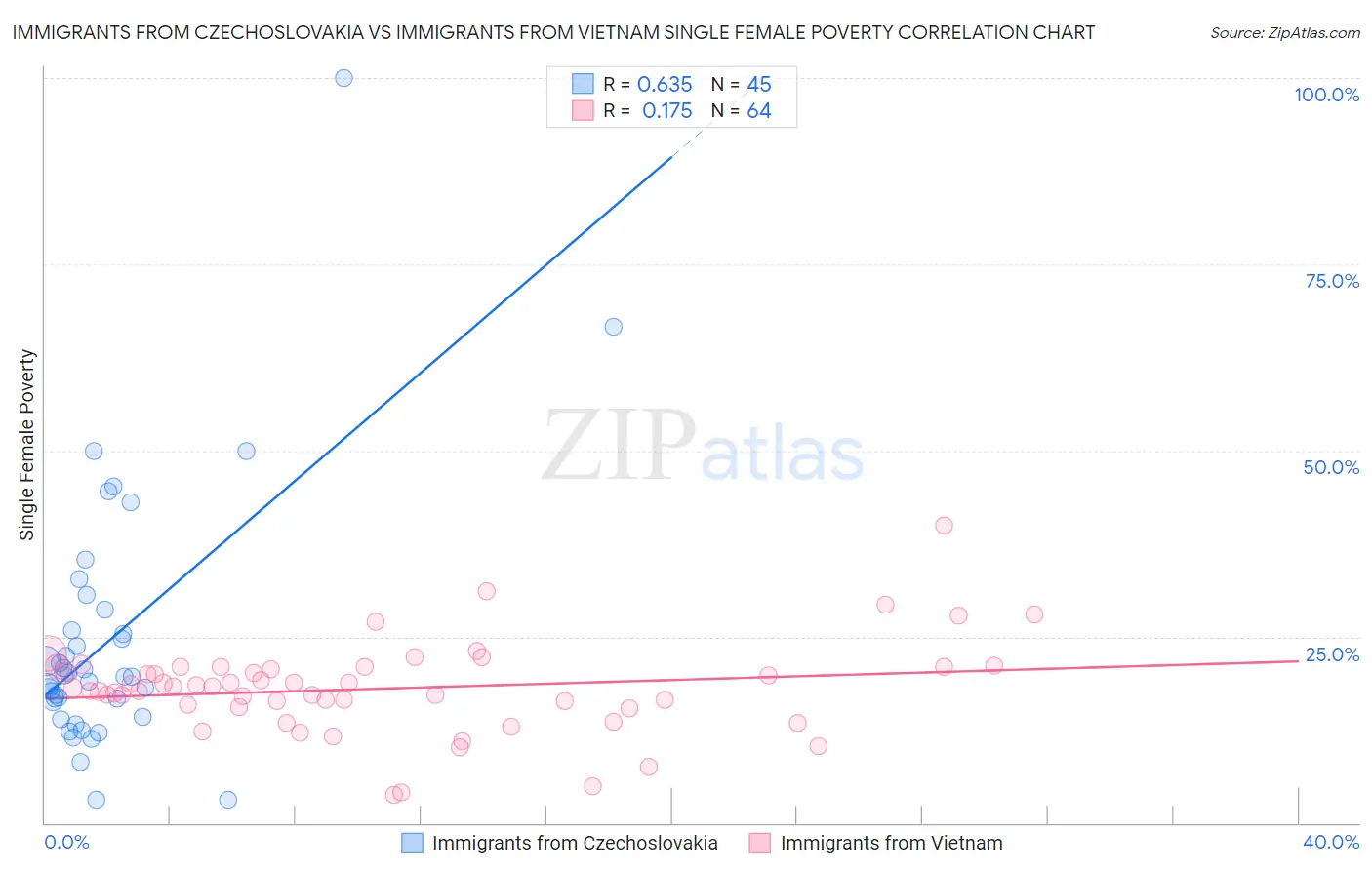 Immigrants from Czechoslovakia vs Immigrants from Vietnam Single Female Poverty