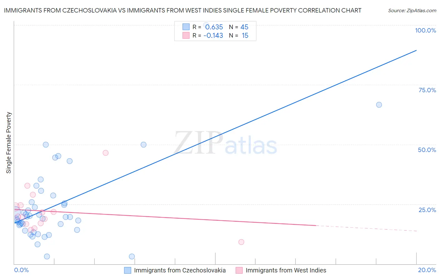 Immigrants from Czechoslovakia vs Immigrants from West Indies Single Female Poverty