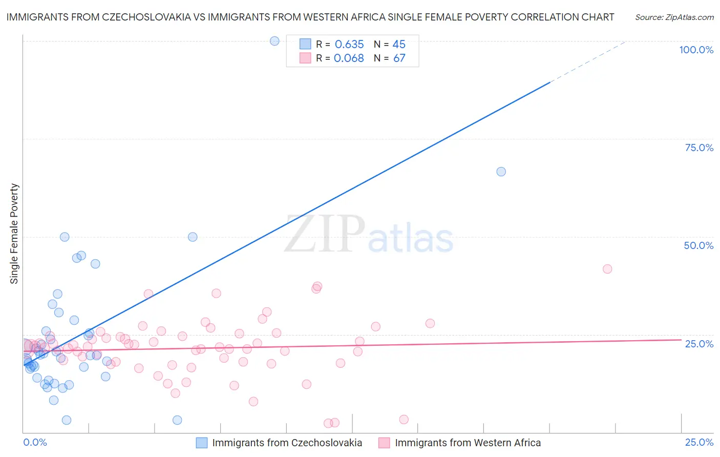 Immigrants from Czechoslovakia vs Immigrants from Western Africa Single Female Poverty