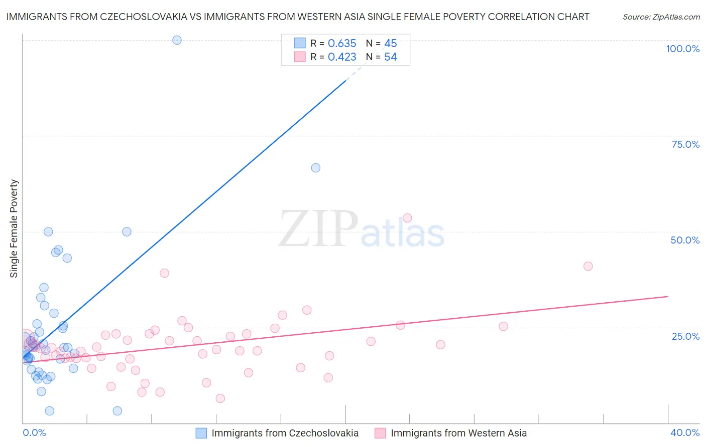 Immigrants from Czechoslovakia vs Immigrants from Western Asia Single Female Poverty