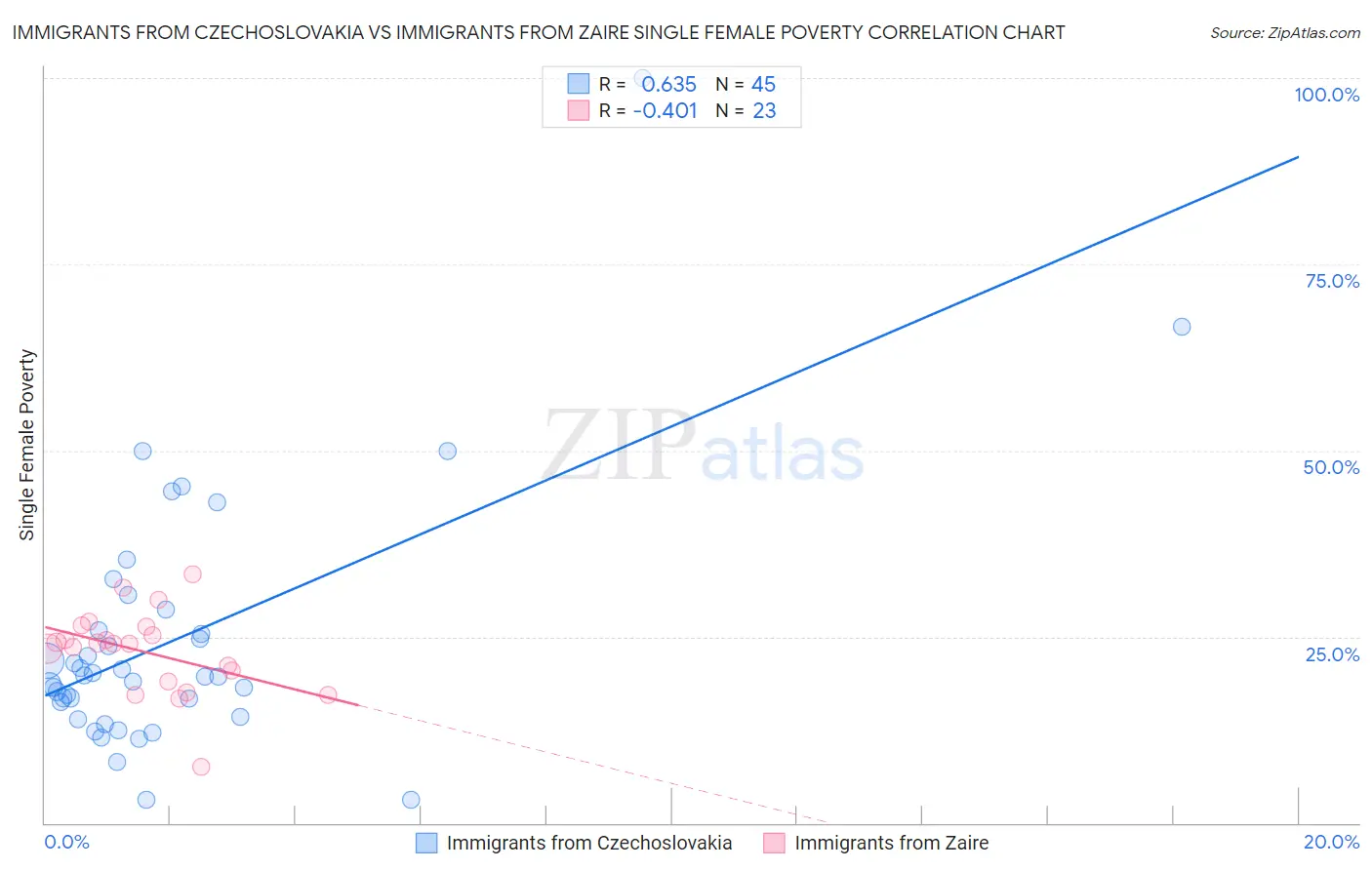Immigrants from Czechoslovakia vs Immigrants from Zaire Single Female Poverty