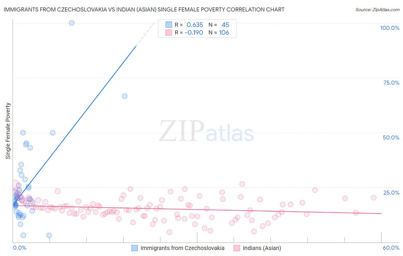 Immigrants from Czechoslovakia vs Indian (Asian) Single Female Poverty